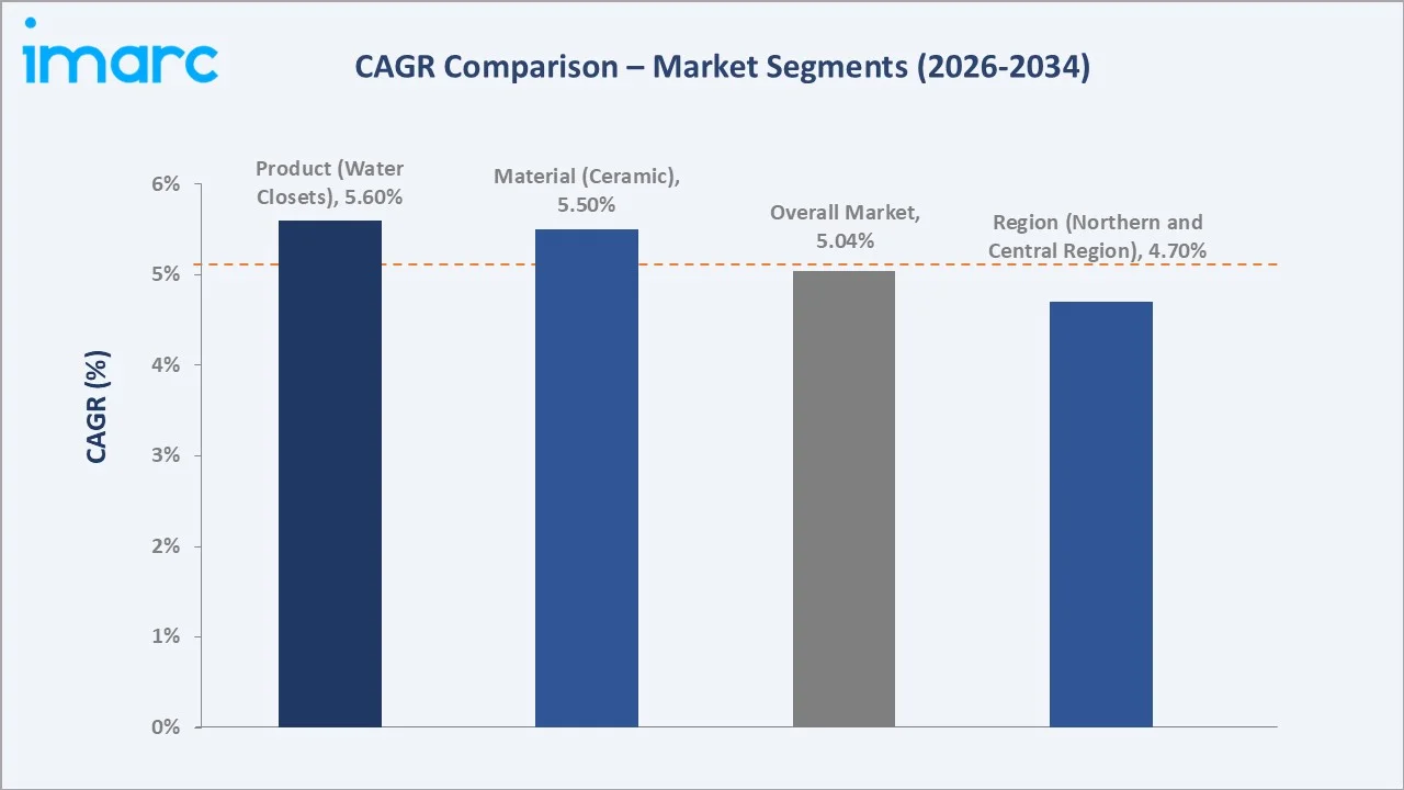 Saudi Arabia Sanitaryware Market CAGR Comparison