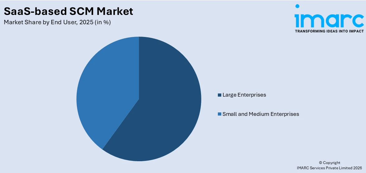 SaaS-based SCM Market By End User 