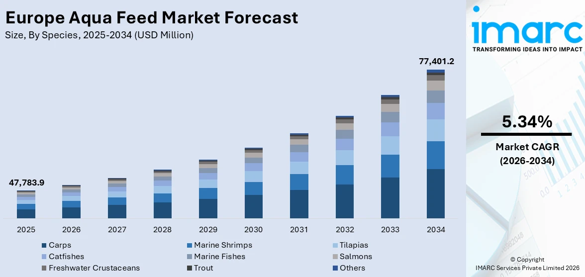 Europe Aqua Feed Market Size