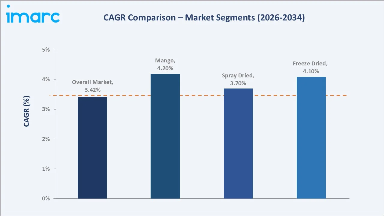 India Fruit Powder Market CAGR Comparison