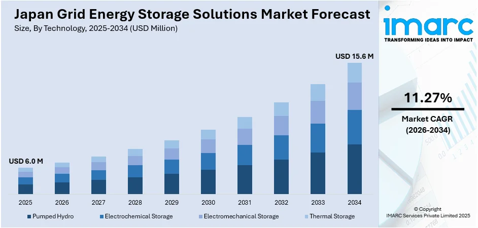 Japan Grid Energy Storage Solutions Market Size