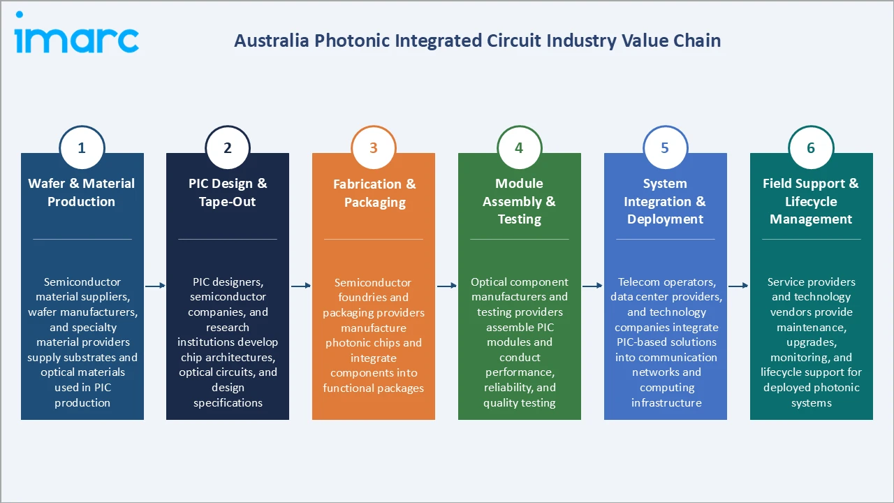 Australia Photonic Integrated Circuit Market Industry Value Chain