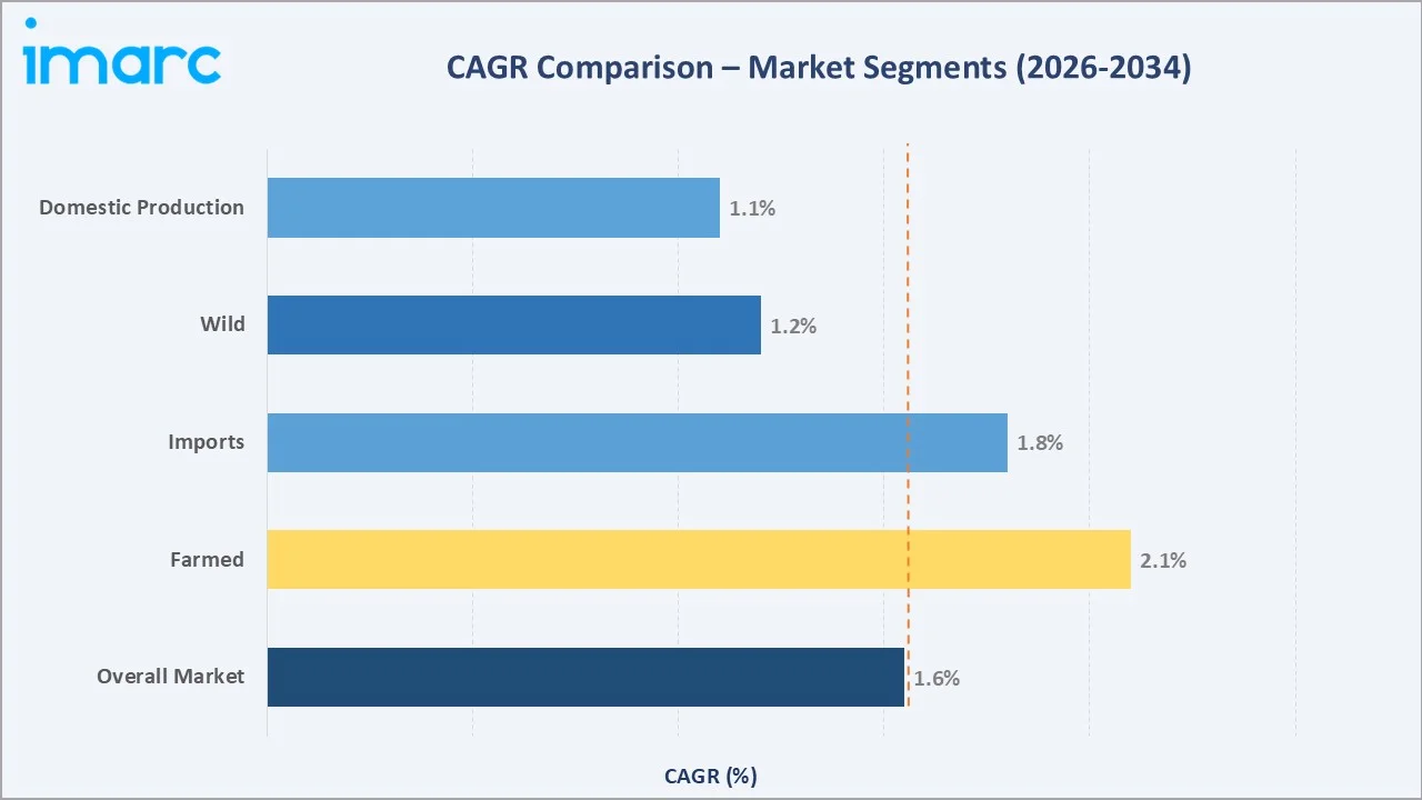 Europe Shrimp Market CAGR Comparison