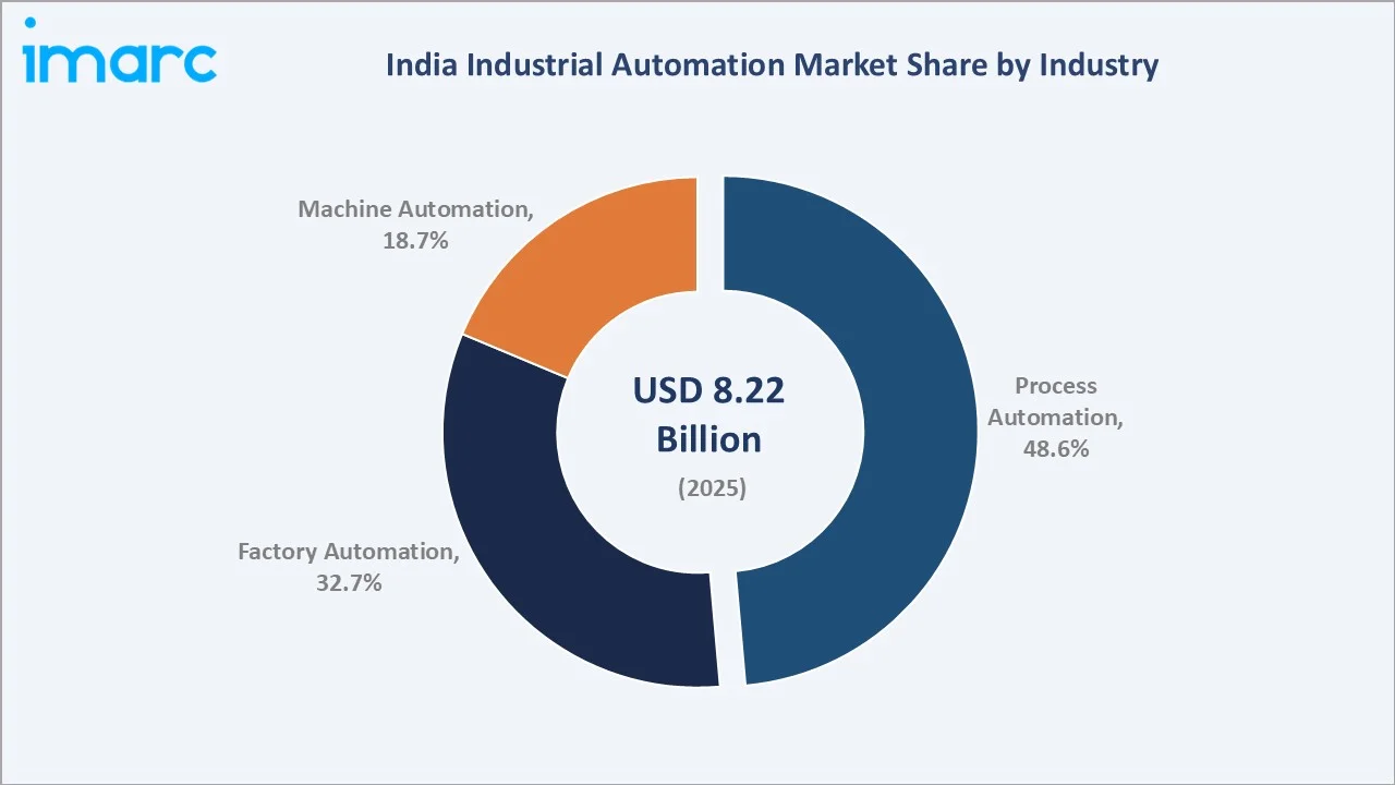 India Industrial Automation Market By Industry