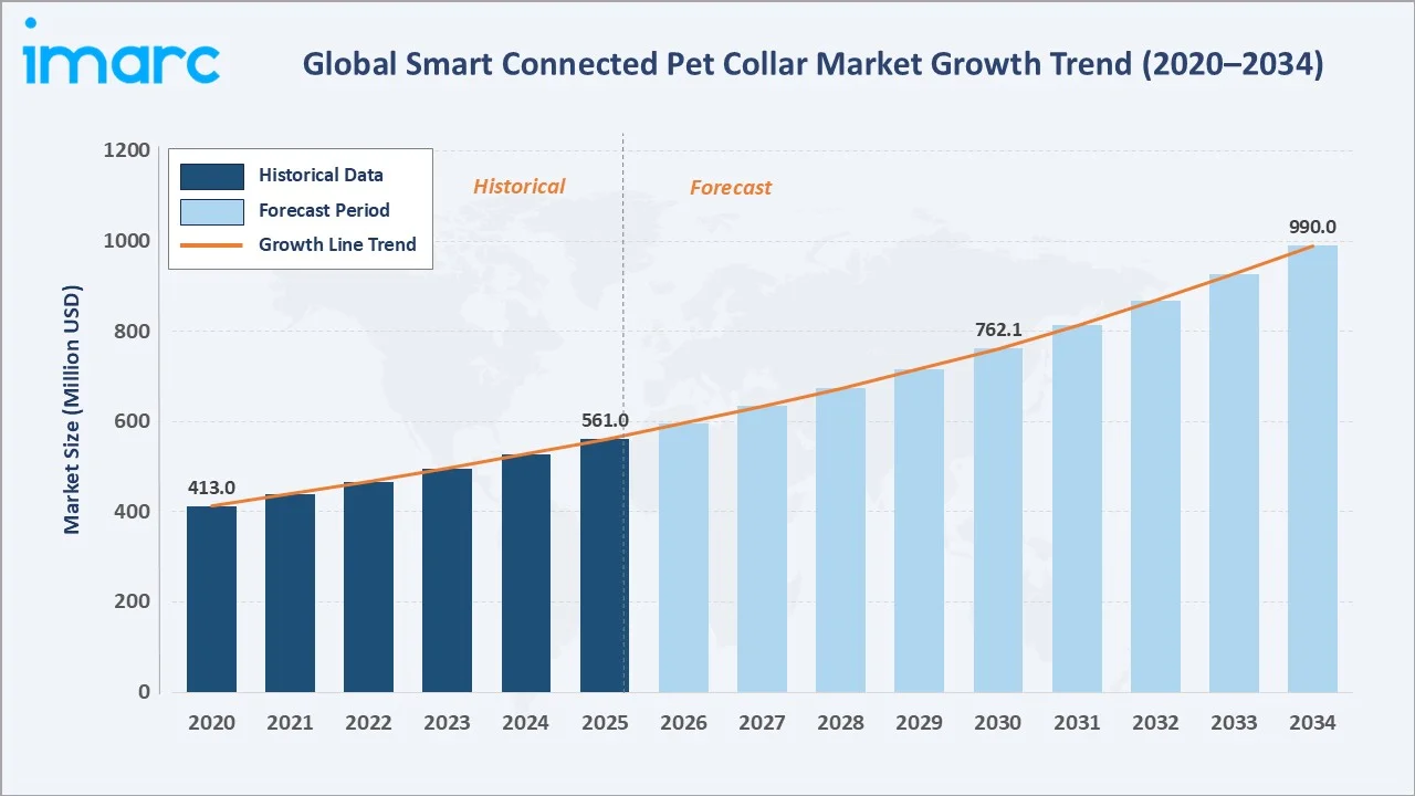 Smart Connected Pet Collar Market Growth Trend