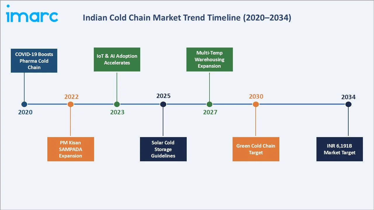 Indian Cold Chain Market Trend Timeline