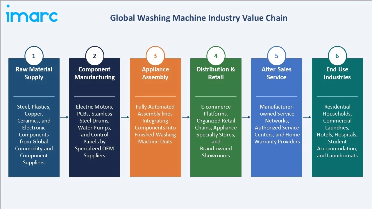 Washing Machine Market Industry Value Chain