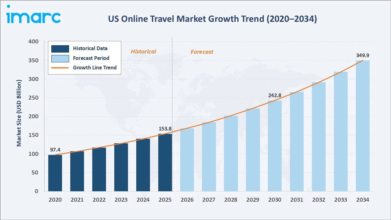 US Online Travel Market Growth Trend