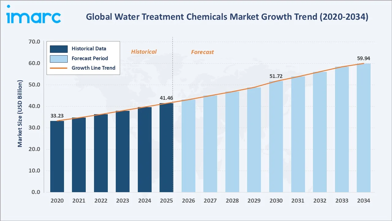 Water Treatment Chemicals Market Growth Trend
