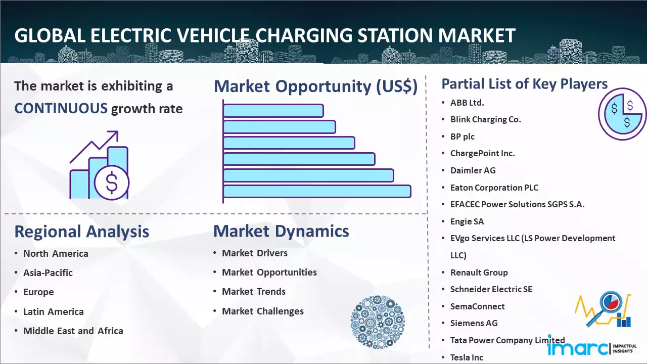 Global Electric Vehicle Charging Station Market Report