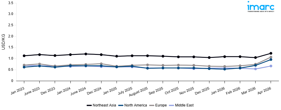 Line Chart