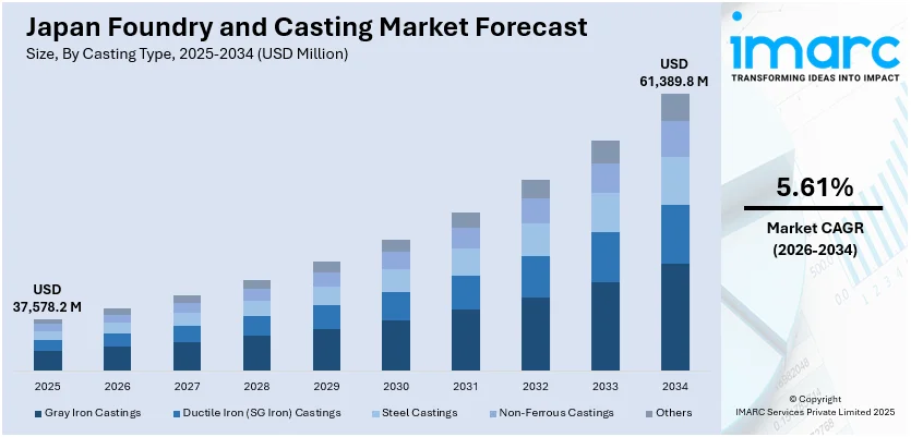 Japan Foundry and Casting Market Size