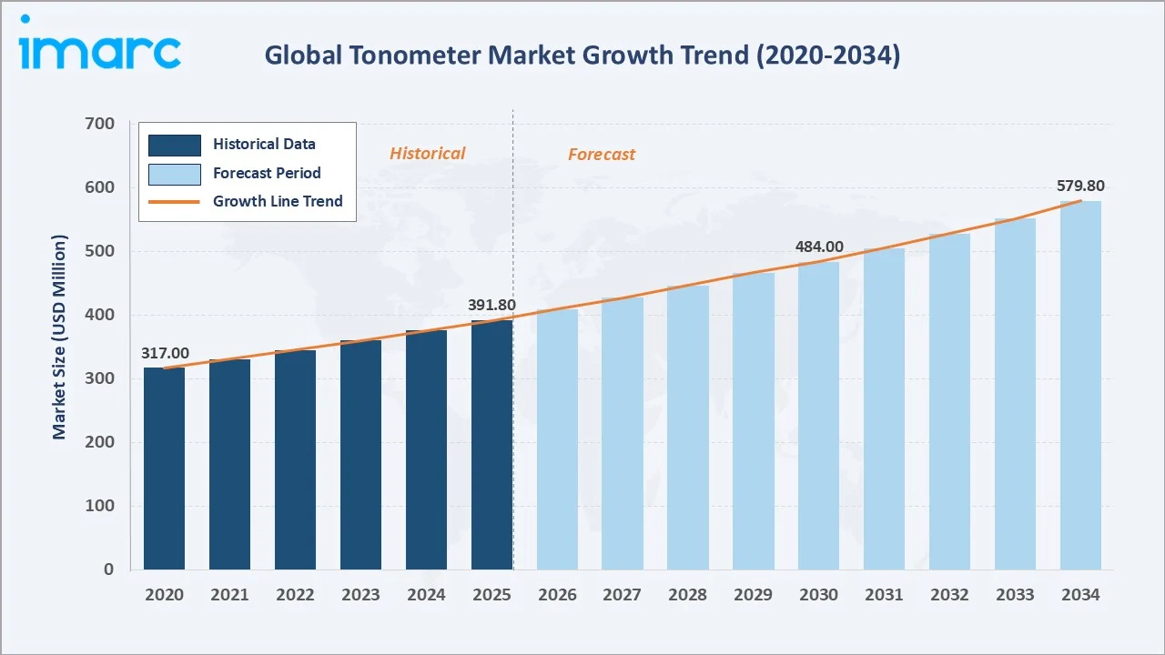 Tonometer Market Growth Trend