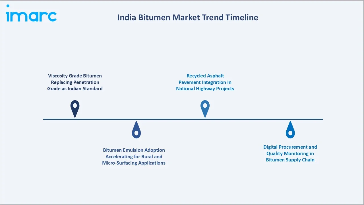 India Bitumen Market Trend Timeline