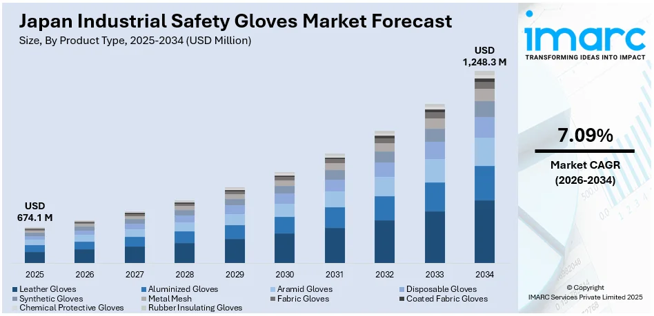 Japan Industrial Safety Gloves Market Size