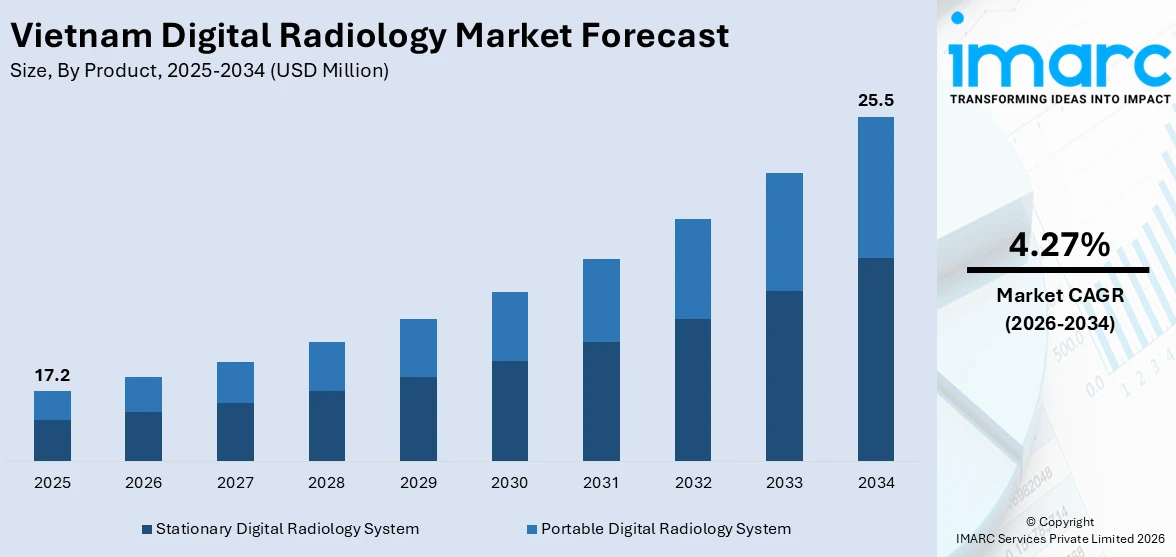 Vietnam Digital Radiology Market Size