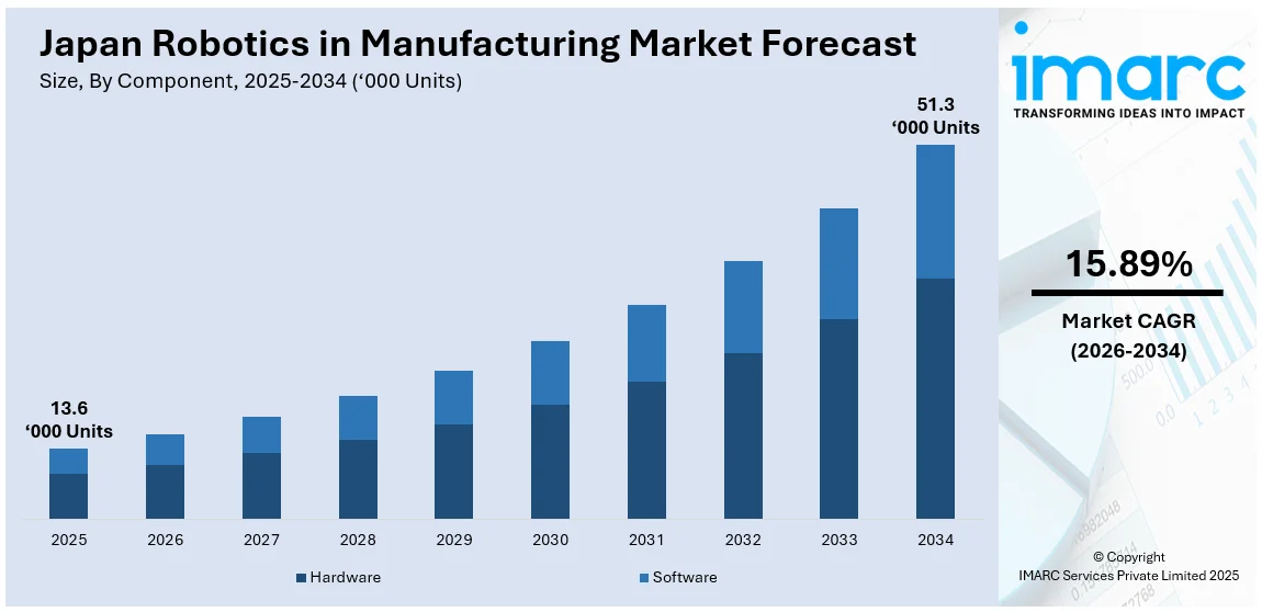 Japan Robotics in Manufacturing Market Size