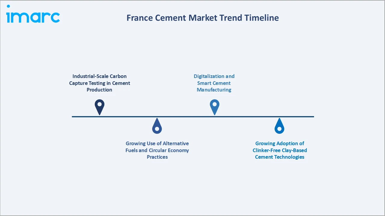France Cement Market Trend Timeline