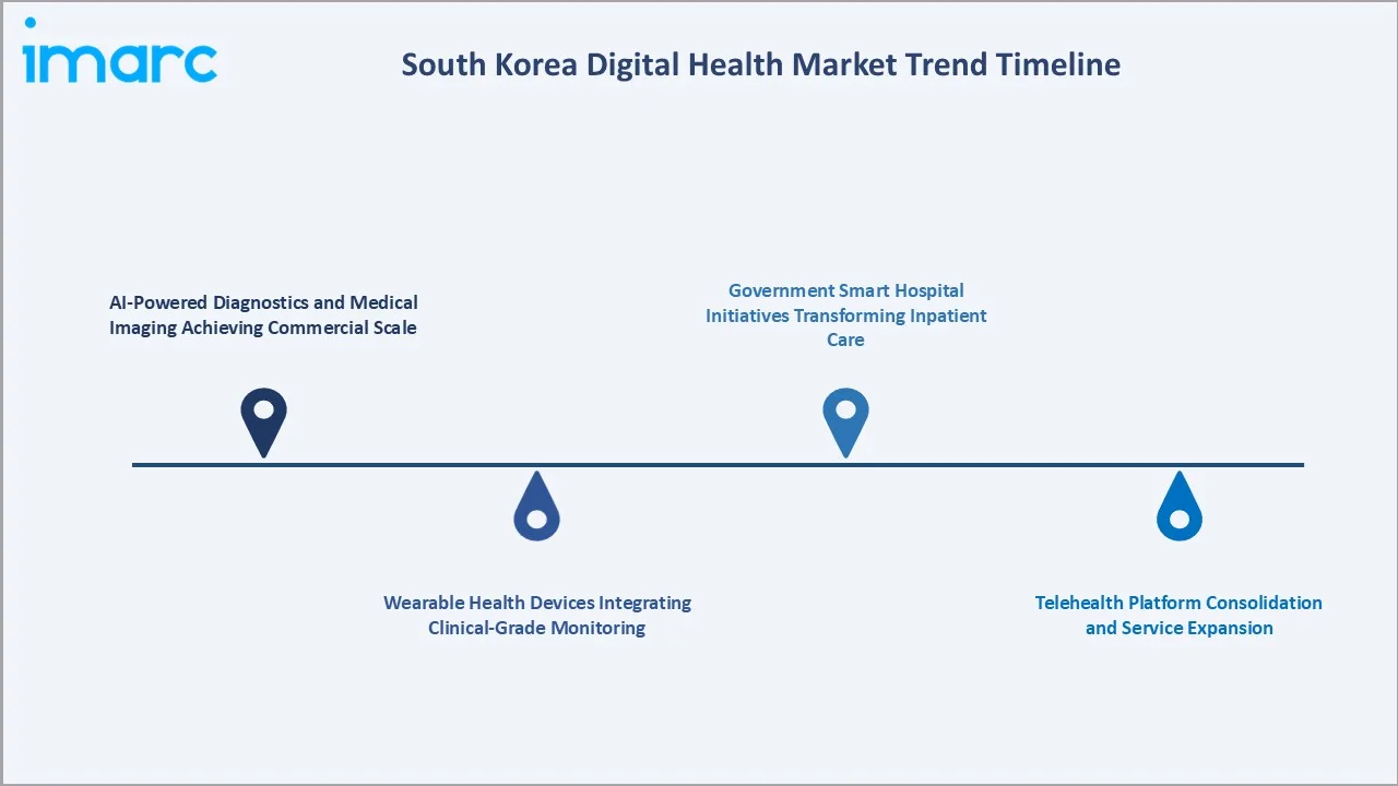 South Korea Digital Health Market Trend Timeline