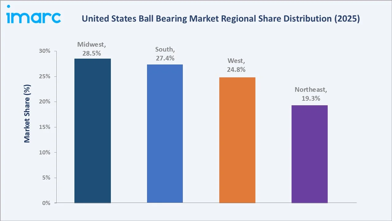 United States Ball Bearing Market By Region