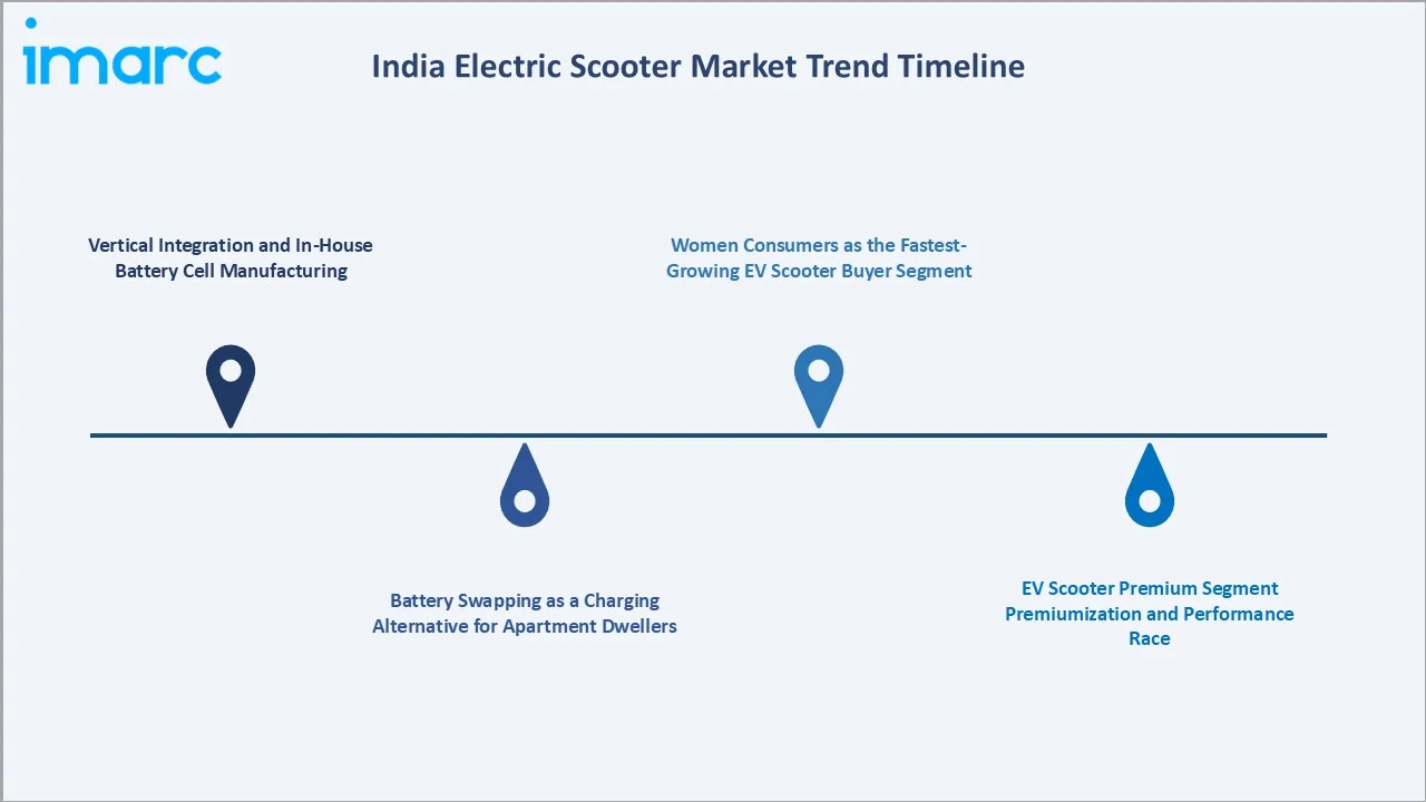 India Electric Scooter Market Trends