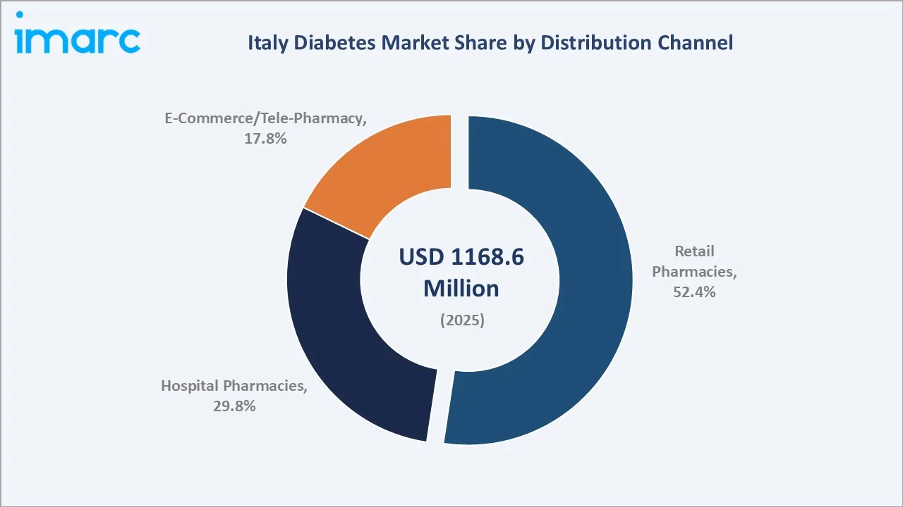 Italy Diabetes Market By Distribution Channel
