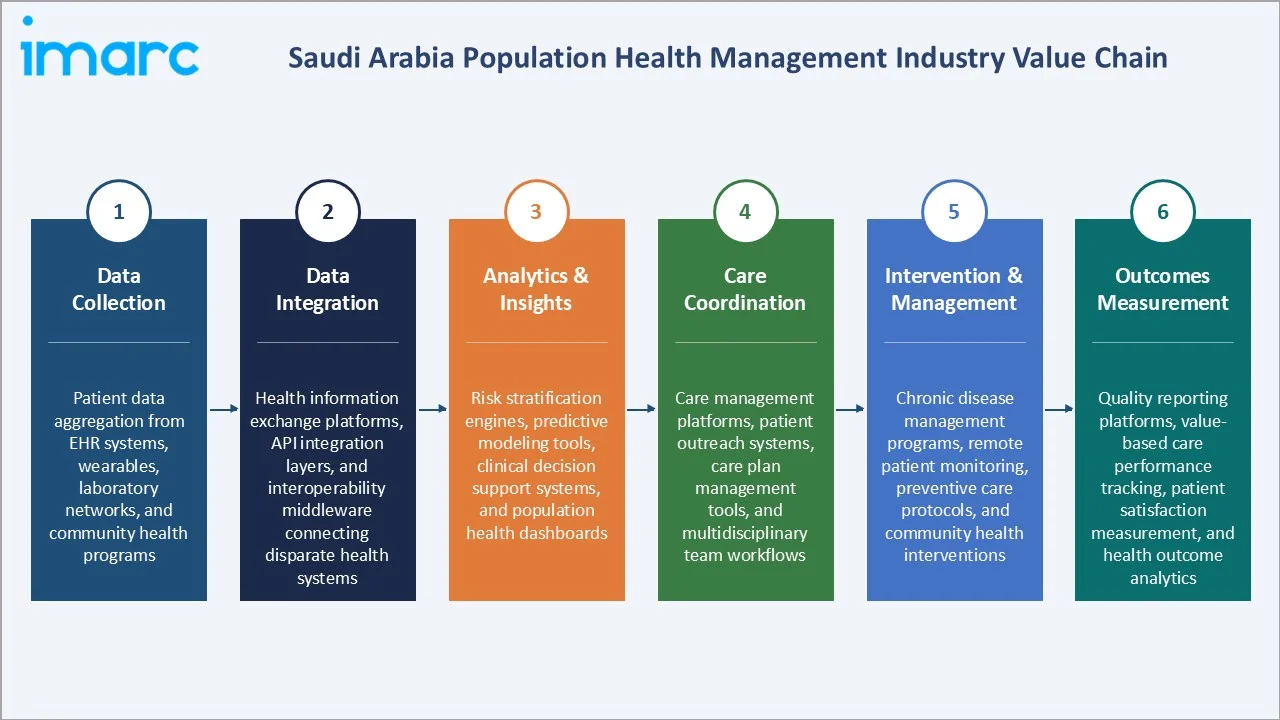 Saudi Arabia Population Health Management Market Industry Value Chain