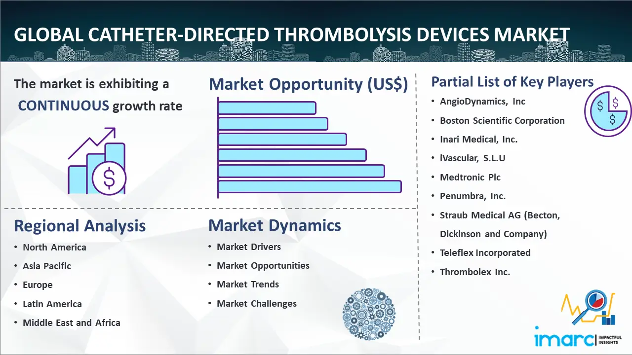 Global Catheter-Directed Thrombolysis Devices Market