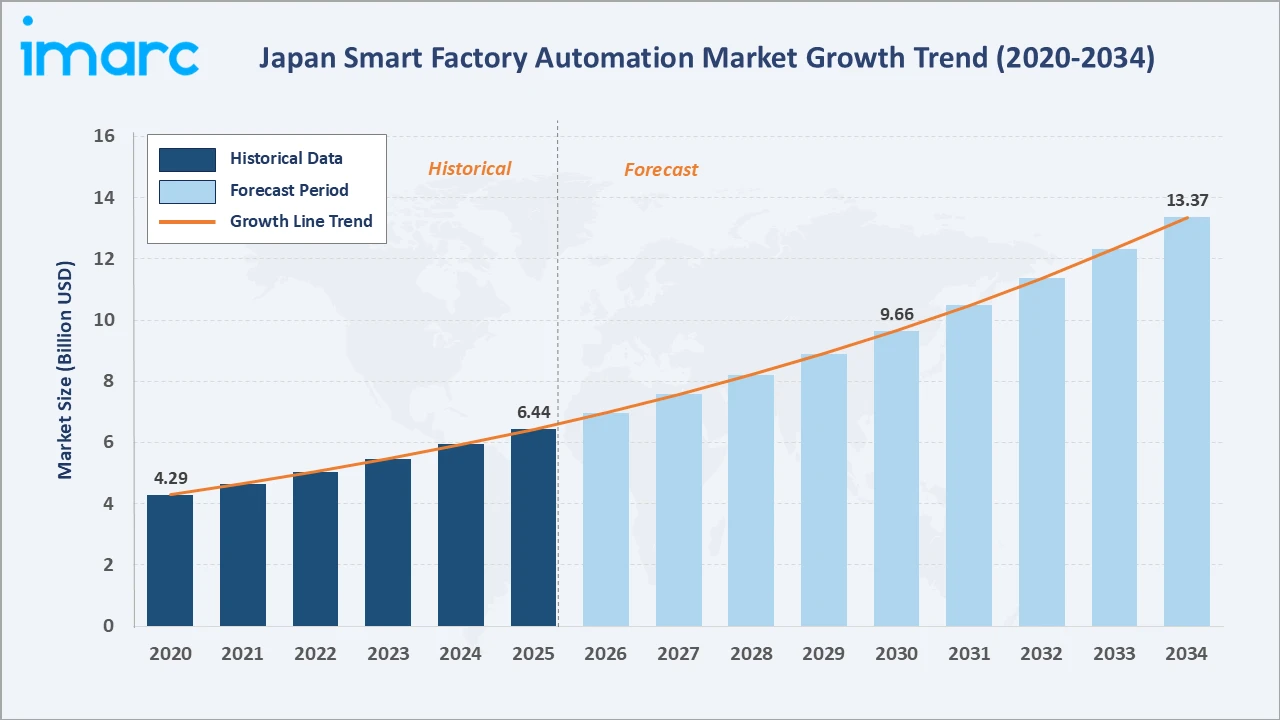 Japan Smart Factory Automation Market Growth Trend