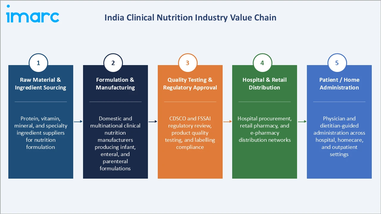 India Clinical Nutrition Market Industry Value Chain