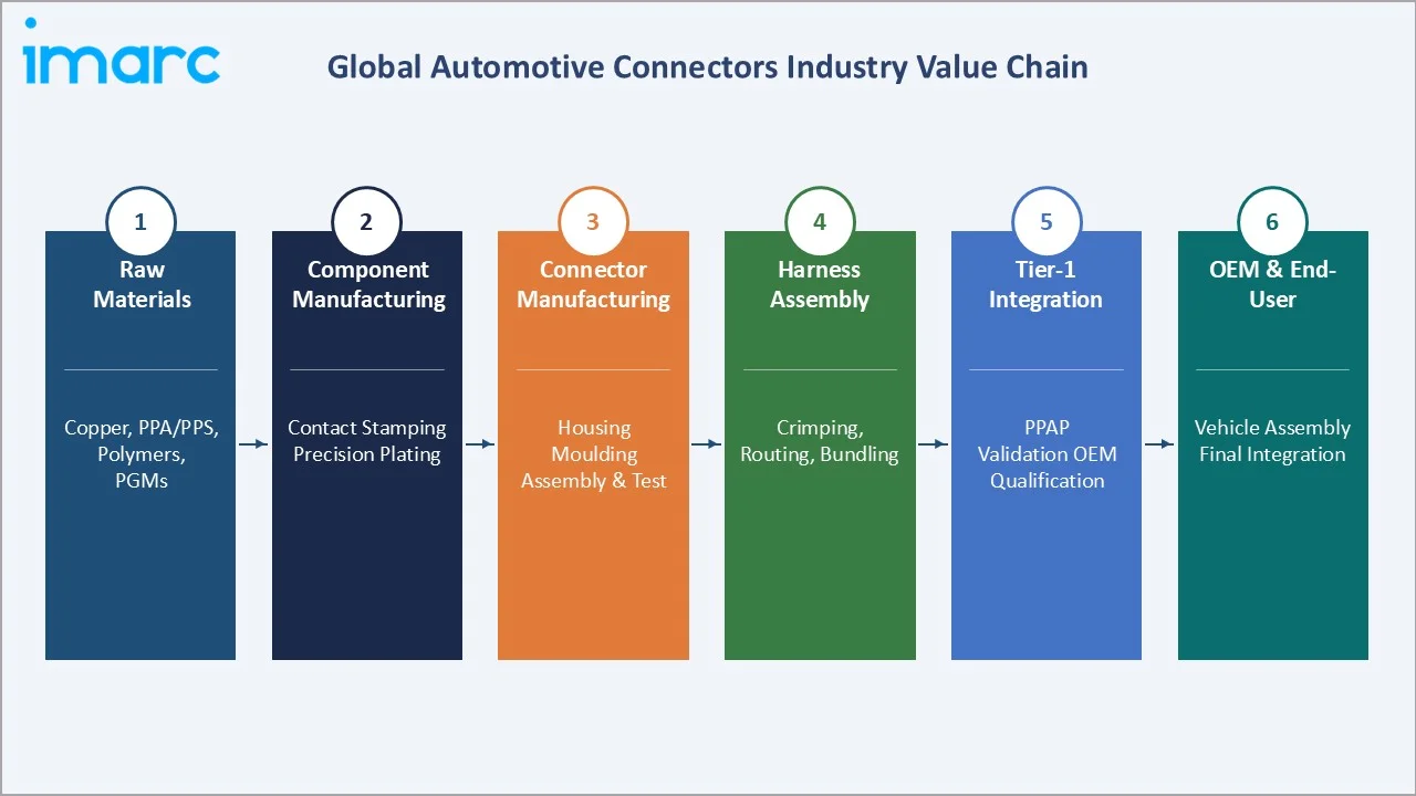 Automotive Connectors Market Industry Value Chain