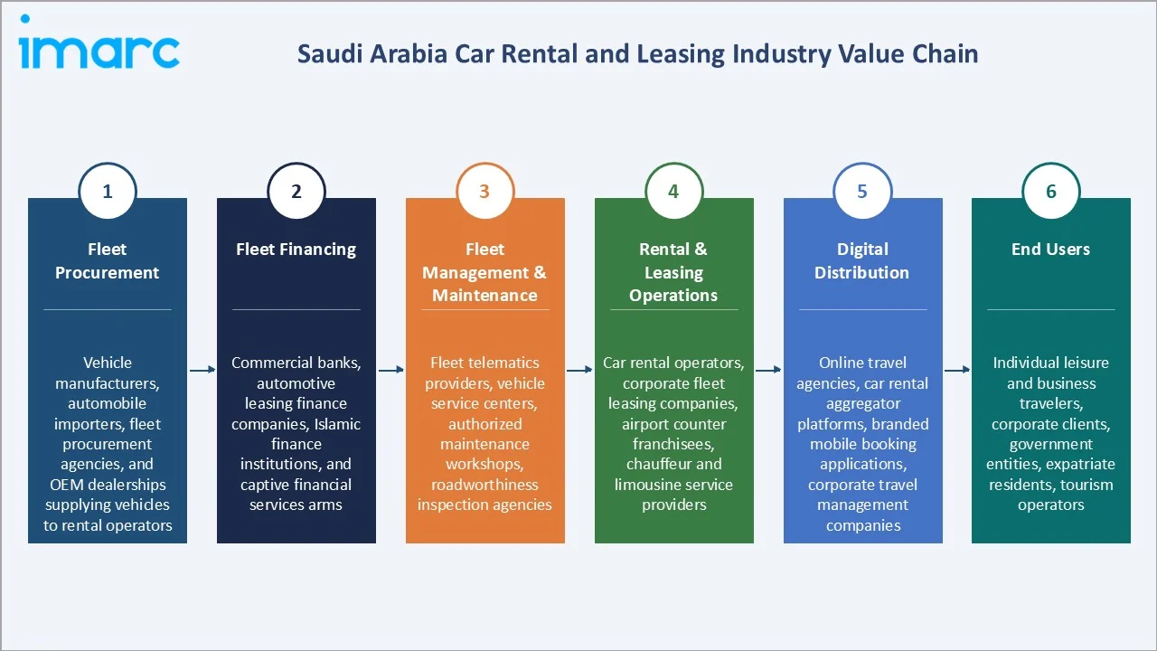 Saudi Arabia Car Rental and Leasing Market Industry Value Chain