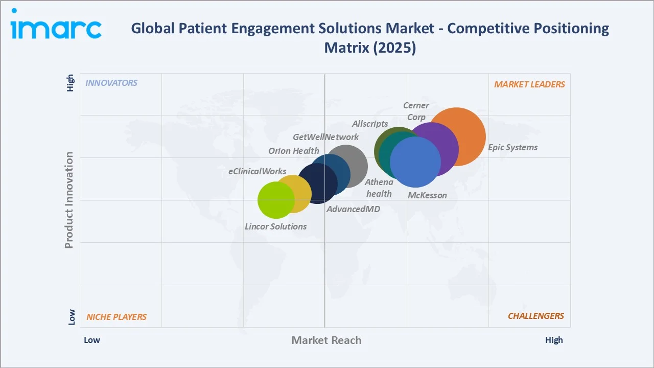 Patient Engagement Solutions Market Competitive Positioning Matrix