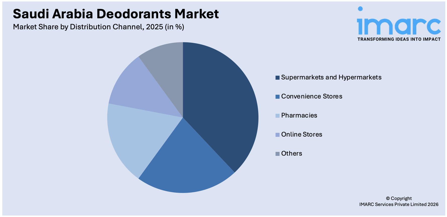 Saudi Arabia Deodorants Market By Distribution Channel
