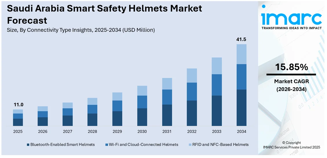 Saudi Arabia Smart Safety Helmets Market Size