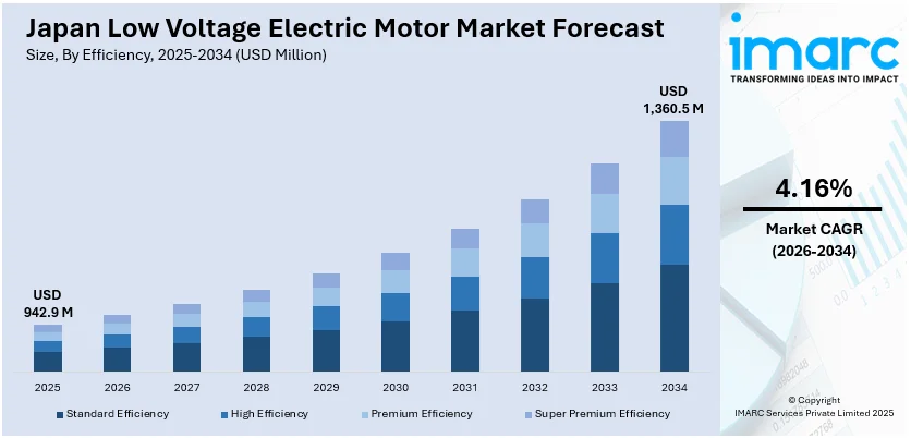 Japan Low Voltage Electric Motor Market Size