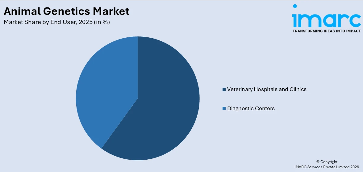 Animal Genetics Market By End User