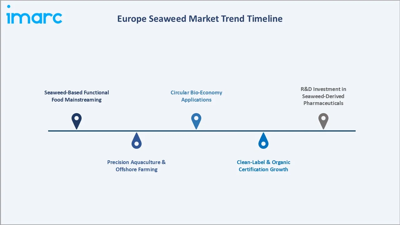 Europe Seaweed Market Trends