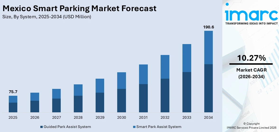 Mexico Smart Parking Market Size