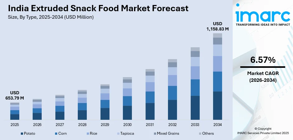 India Extruded Snack Food Market Size