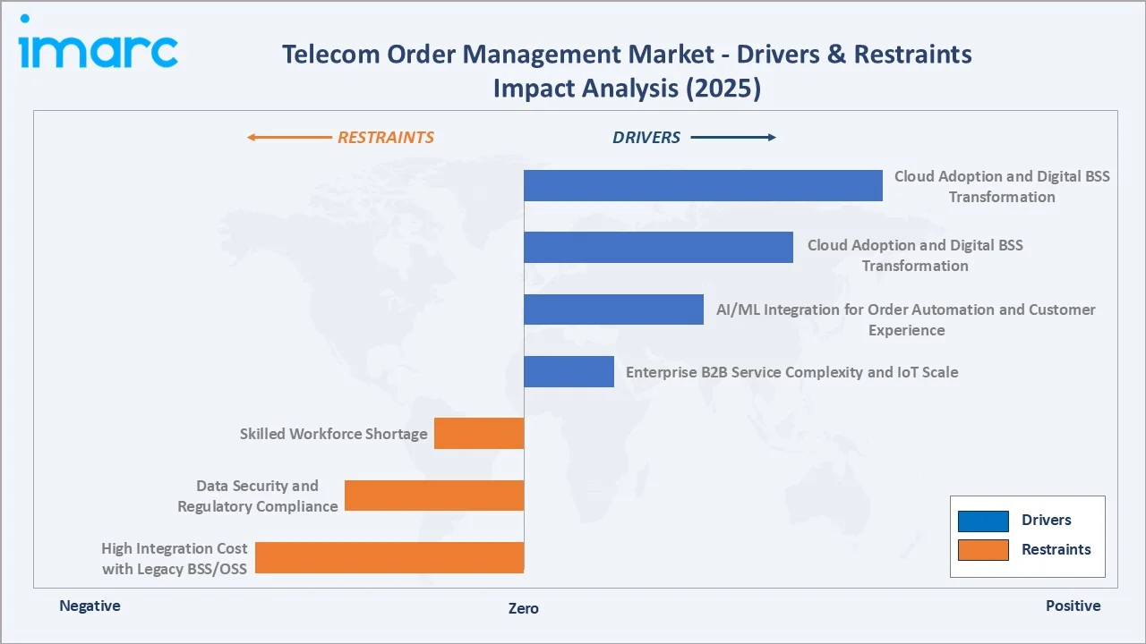 Telecom Order Management Market Drivers & Restraints