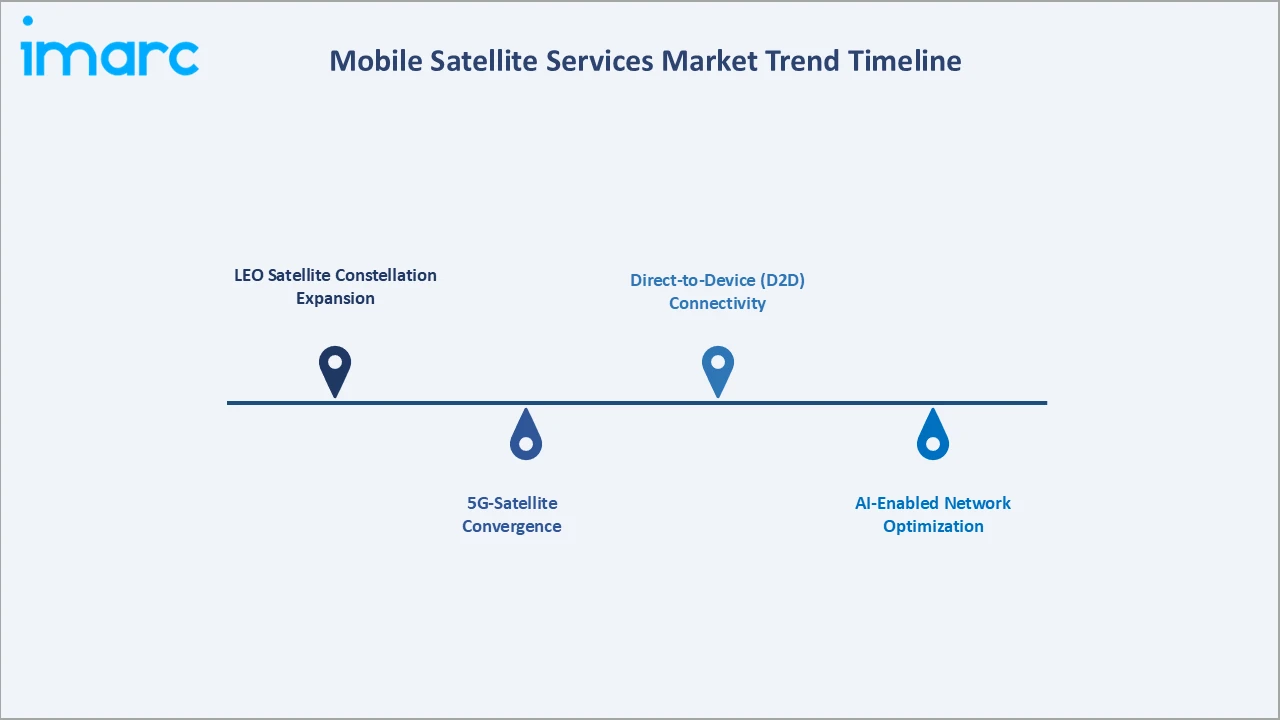 Mobile Satellite Services Market Trend Timeline