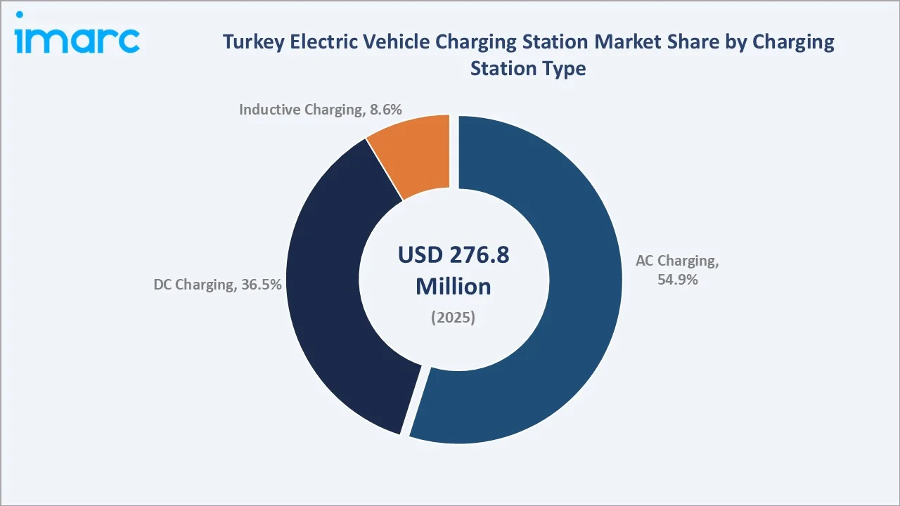 Turkey Electric Vehicle Charging Station Market by Charging Station Type