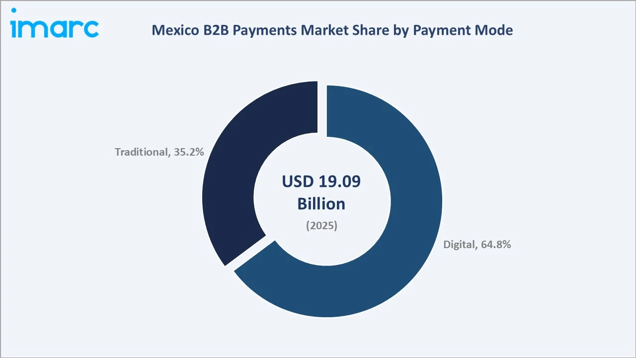 Mexico B2B Payments Market By Payment Mode