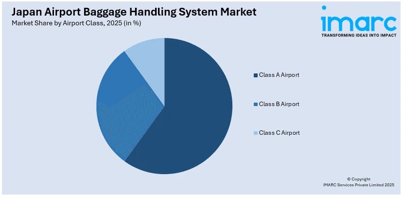 Japan Airport Baggage Handling System Market By Airport Class