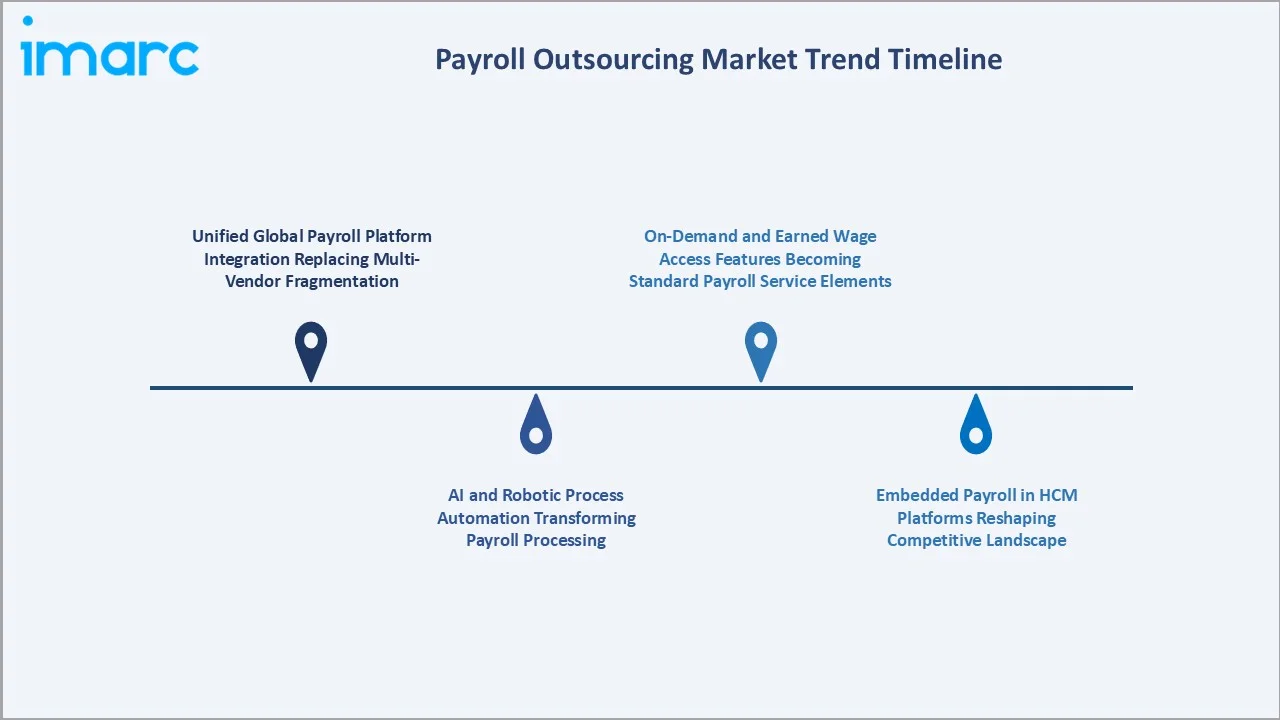Payroll Outsourcing Market Trends