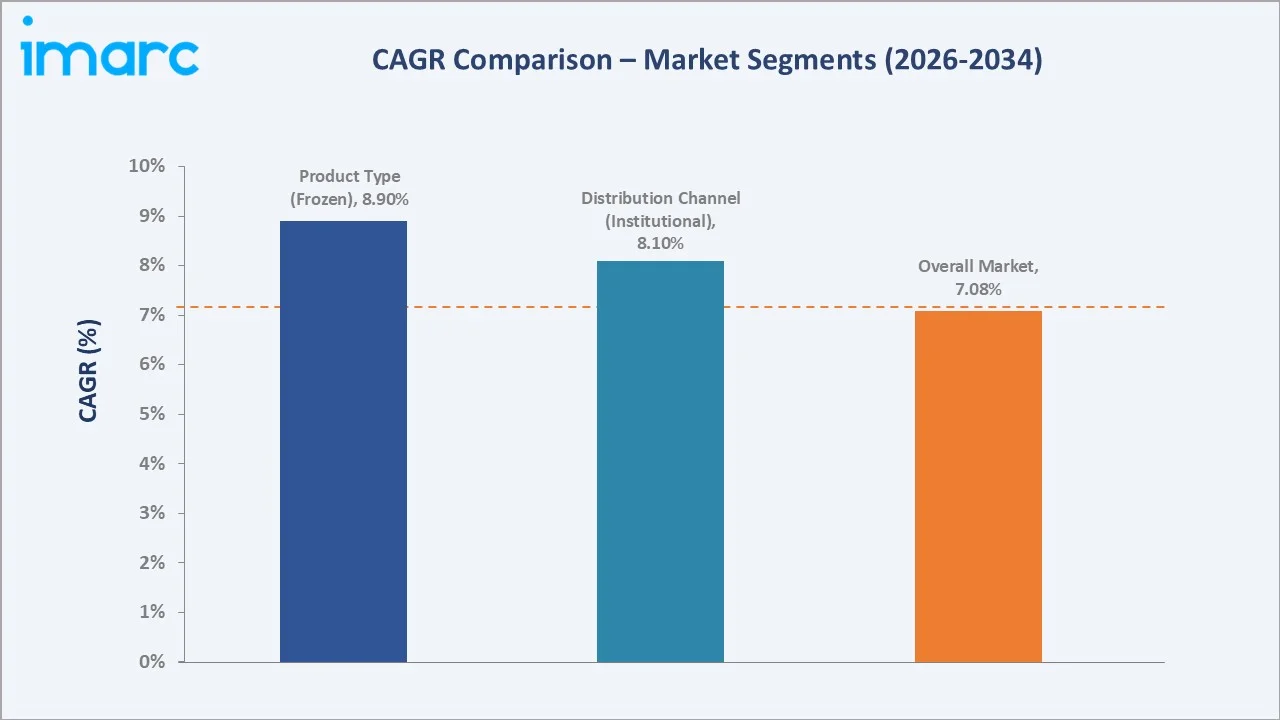 Indian Fish Market CAGR Comparison