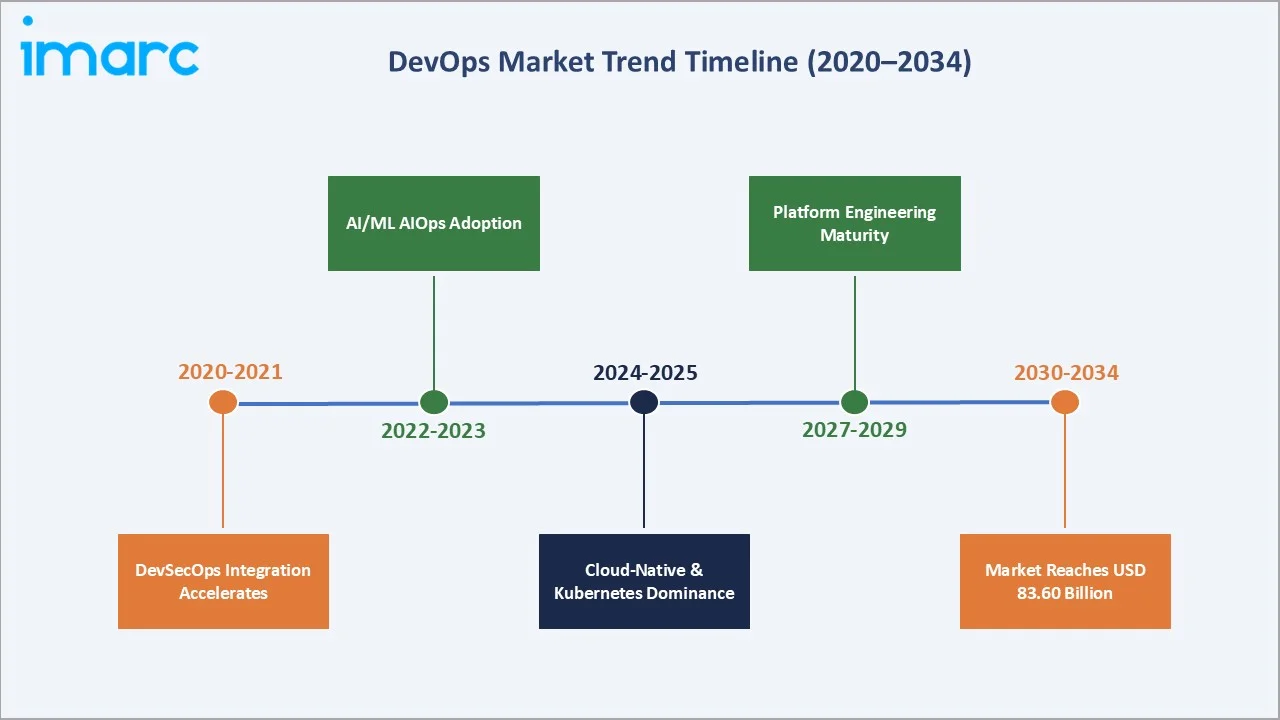 DevOps Market Trend Timeline
