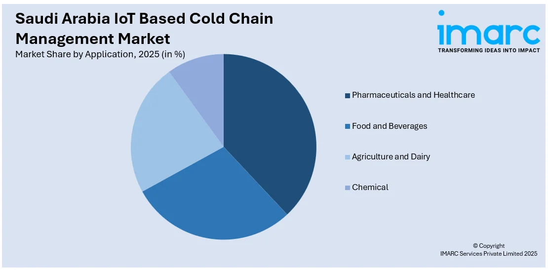 Saudi Arabia IoT Based Cold Chain Management Market By Application
