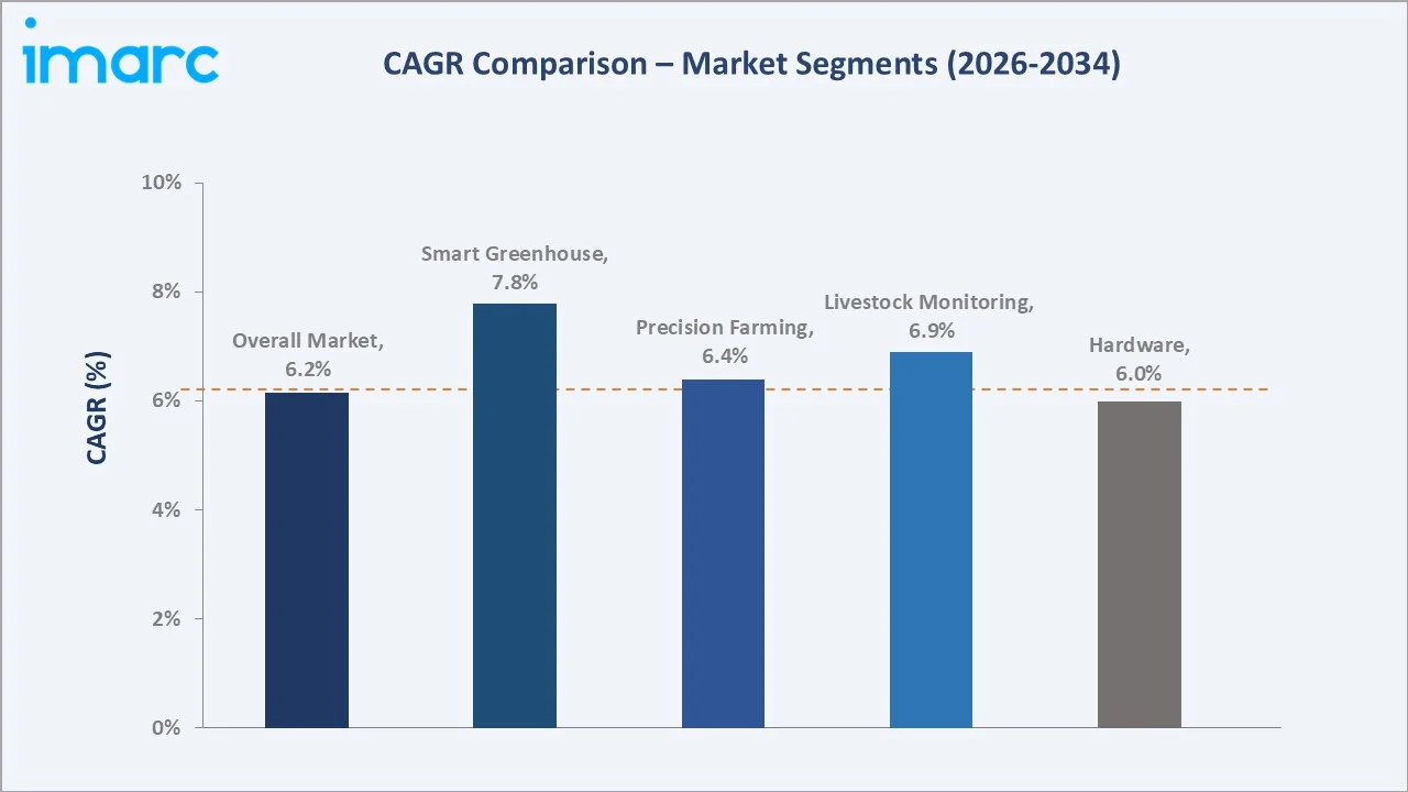 Saudi Arabia Smart Agriculture Market CAGR Comparison